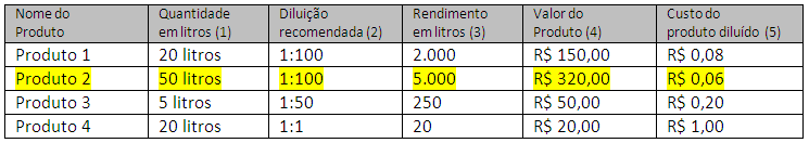 Como saber se o produto para lavar carros será econômico