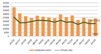 Energia Elétrica Consumo e Fatura