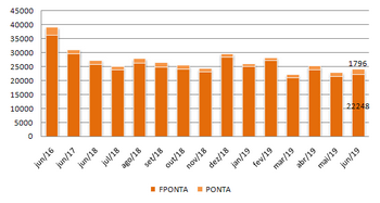 Energia na Ponta e Fora Ponta