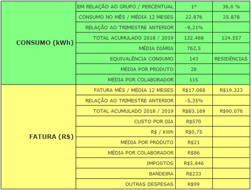 Consumo e Fatura