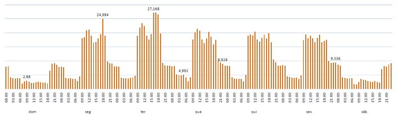 Economizar energia elétrica usado memória de massa