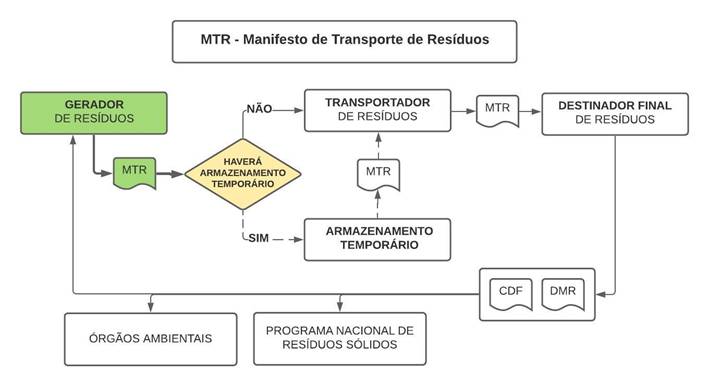 Guia Prático para emitir o MTR no SINIR